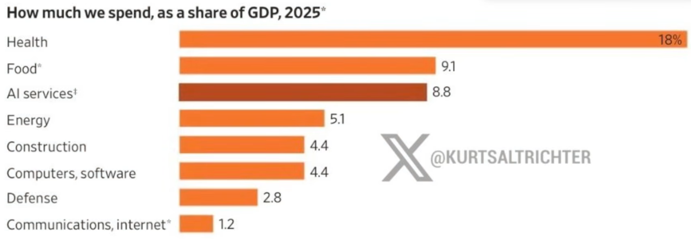 GDP 대비 지출 규모로 보는 AI의 목표 시장